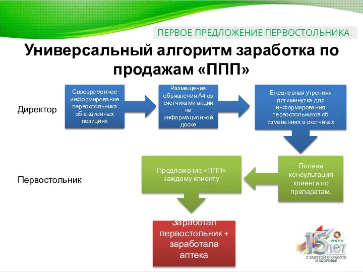 ПЕРВОЕ ПРЕДЛОЖЕНИЕ ПЕРВОСТОЛЬНИКА Универсальный алгоритм заработка по продажам «ППП» Размещение объявления