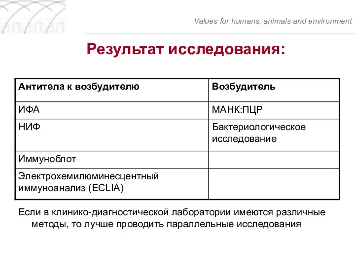 Результат исследования: Если в клинико-диагностической лаборатории имеются различные методы, то лучше