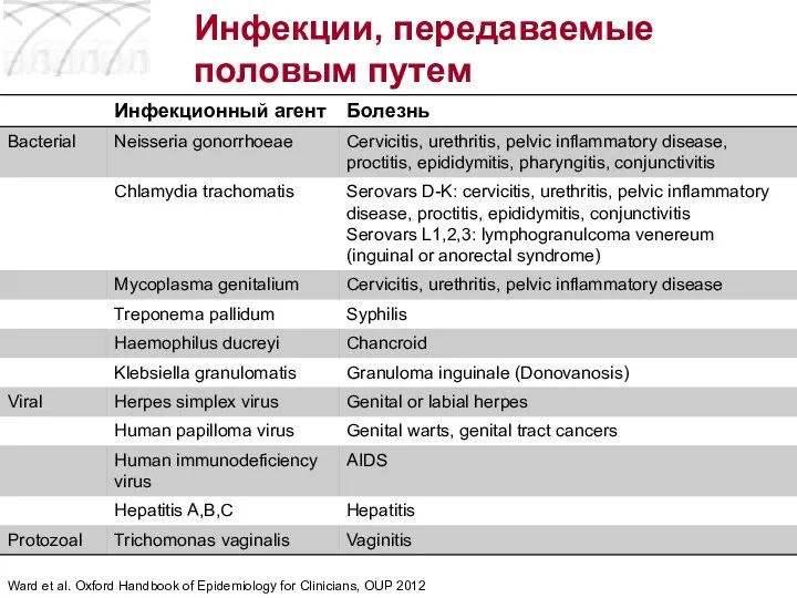 Ward et al. Oxford Handbook of Epidemiology for Clinicians, OUP 2012 Инфекции, передаваемые половым путем