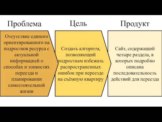 Цель Продукт Сайт, содержащий четыре раздела, в которых подробно описана последовательность