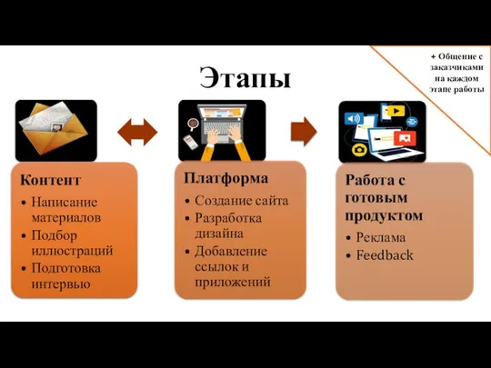 Этапы + Общение с заказчиками на каждом этапе работы