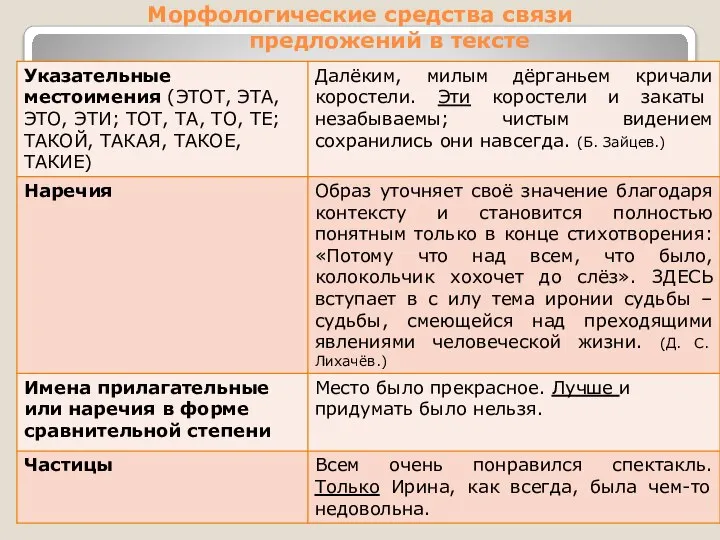 Морфологические средства связи предложений в тексте