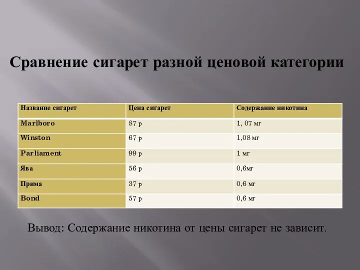 Сравнение сигарет разной ценовой категории Вывод: Содержание никотина от цены сигарет не зависит.