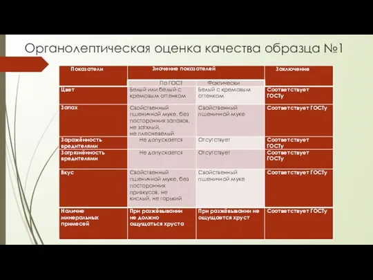 Органолептическая оценка качества образца №1