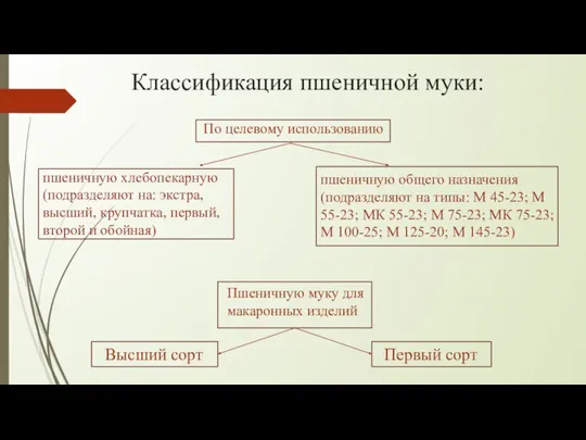 Классификация пшеничной муки: пшеничную общего назначения (подразделяют на типы: М 45-23;