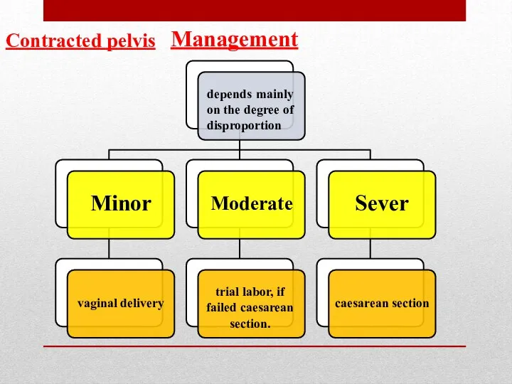 Management depends mainly on the degree of disproportion Minor vaginal delivery