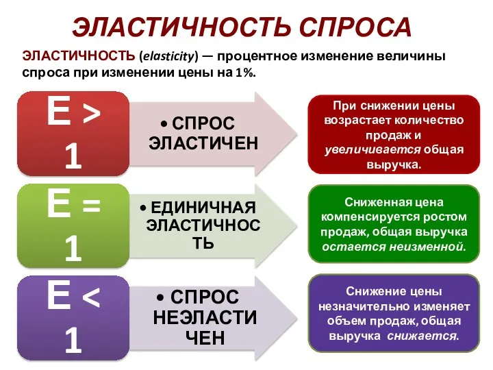 ЭЛАСТИЧНОСТЬ (elasticity) — процентное изменение величины спроса при изменении цены на