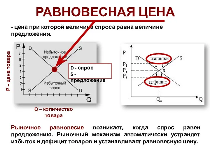 РАВНОВЕСНАЯ ЦЕНА - цена при которой величина спроса равна величине предложения.