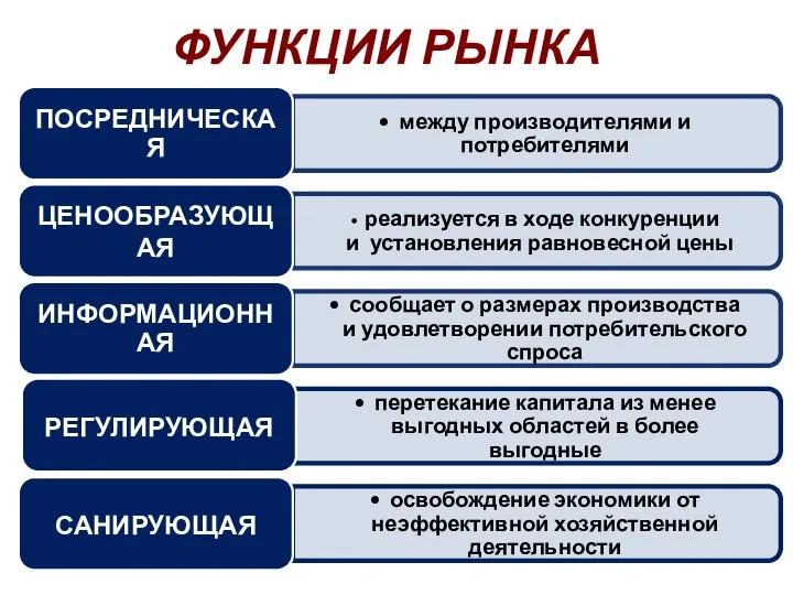 ФУНКЦИИ РЫНКА