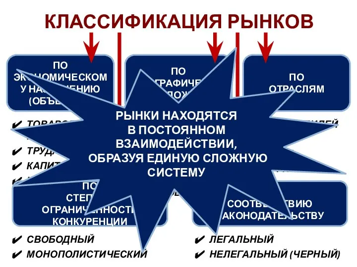 КЛАССИФИКАЦИЯ РЫНКОВ ПО ЭКОНОМИЧЕСКОМУ НАЗНАЧЕНИЮ (ОБЪЕКТАМ) ПО ОТРАСЛЯМ ПО ГЕОГРАФИЧЕСКОМУ ПОЛОЖЕНИЮ