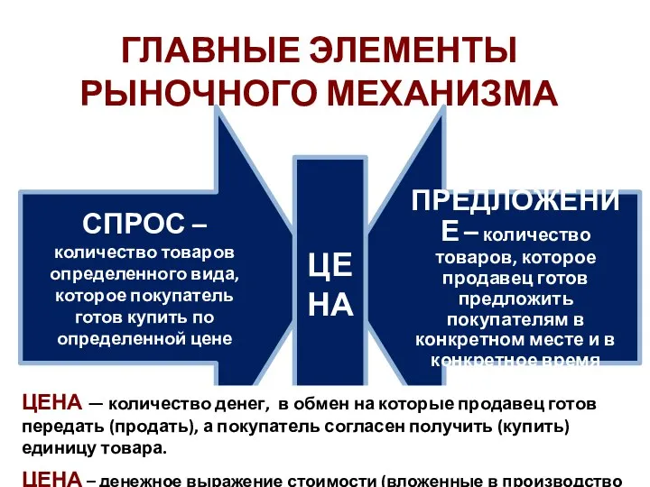 ГЛАВНЫЕ ЭЛЕМЕНТЫ РЫНОЧНОГО МЕХАНИЗМА ЦЕНА ЦЕНА — количество денег, в обмен