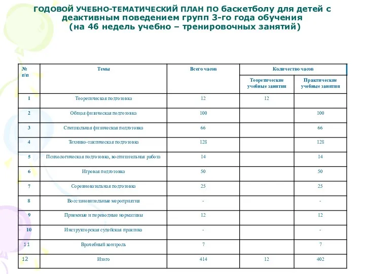 ГОДОВОЙ УЧЕБНО-ТЕМАТИЧЕСКИЙ ПЛАН ПО баскетболу для детей с деактивным поведением групп