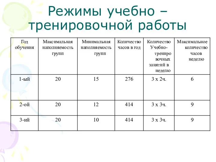 Режимы учебно – тренировочной работы