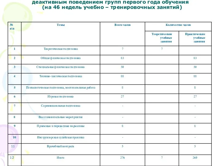 ГОДОВОЙ УЧЕБНО-ТЕМАТИЧЕСКИЙ ПЛАН ПО баскетболу для детей с деактивным поведением групп