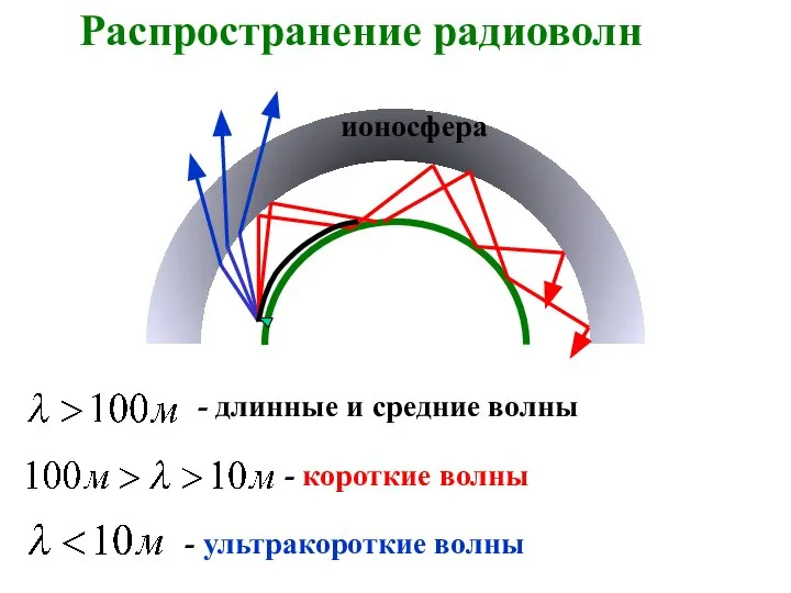 Распространение радиоволн - длинные и средние волны - короткие волны - ультракороткие волны