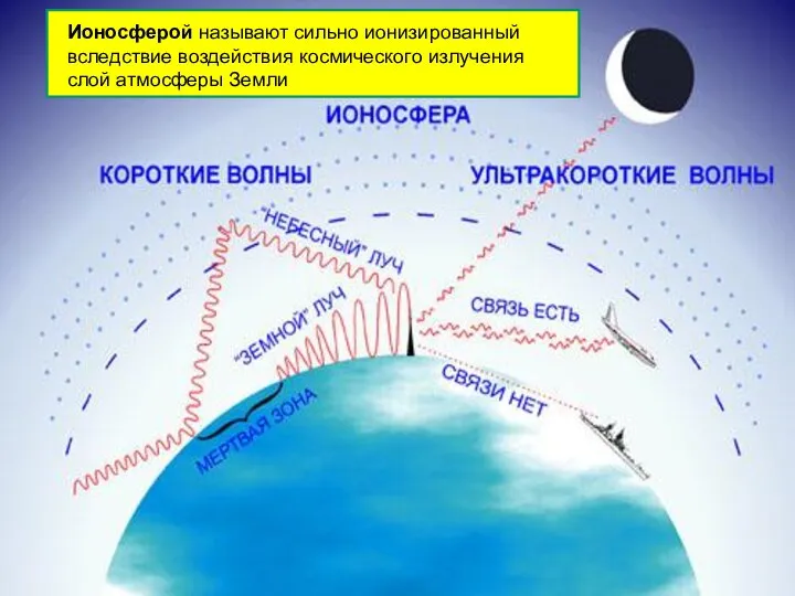 Ионосферой называют сильно ионизированный вследствие воздействия космического излучения слой атмосферы Земли