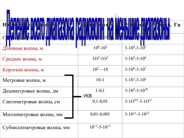 Деление всего диапазона радиоволн на меньшие диапазоны УКВ