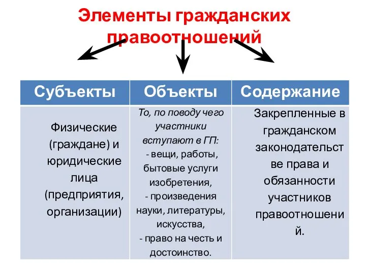 Элементы гражданских правоотношений