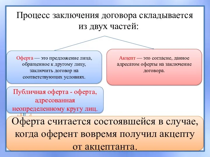 Процесс заключения договора складывается из двух частей: Оферта — это предложение