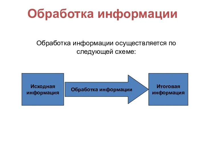 Обработка информации Обработка информации осуществляется по следующей схеме: Исходная информация Итоговая информация Обработка информации