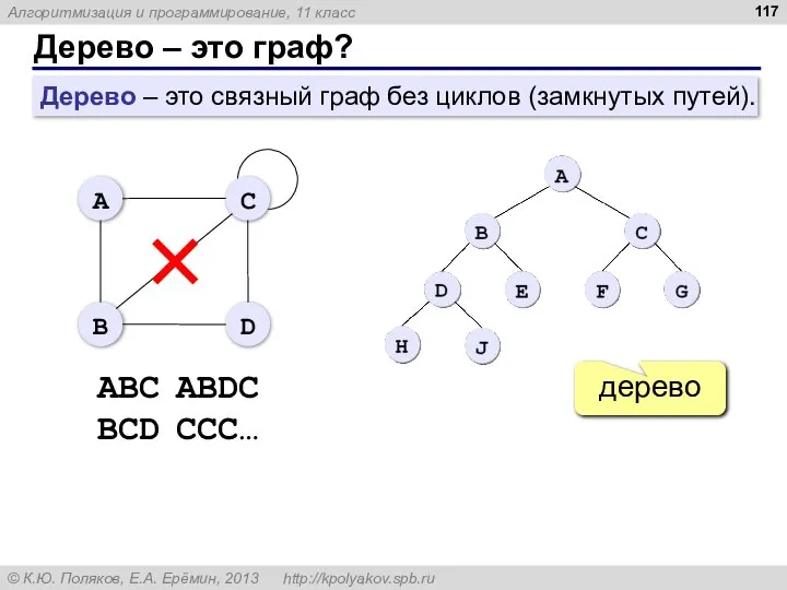 Дерево – это граф? дерево ABC ABDC BCD CCC… Дерево –