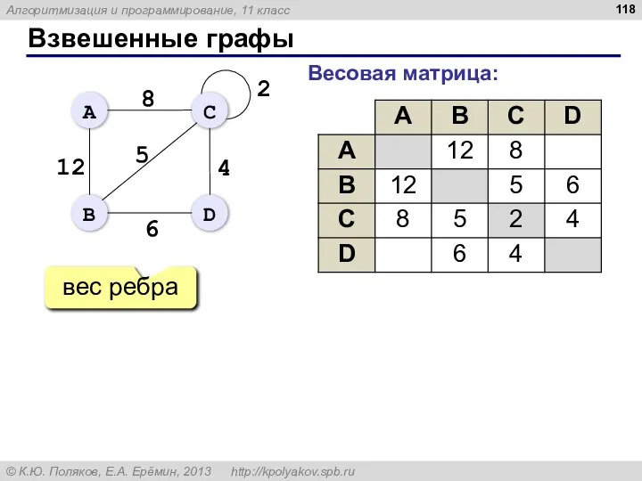 Взвешенные графы Весовая матрица: вес ребра