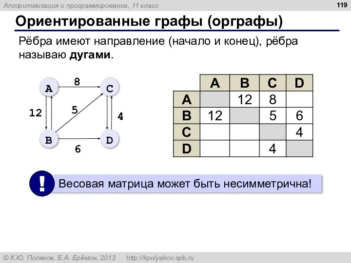 Ориентированные графы (орграфы) Рёбра имеют направление (начало и конец), рёбра называю дугами.