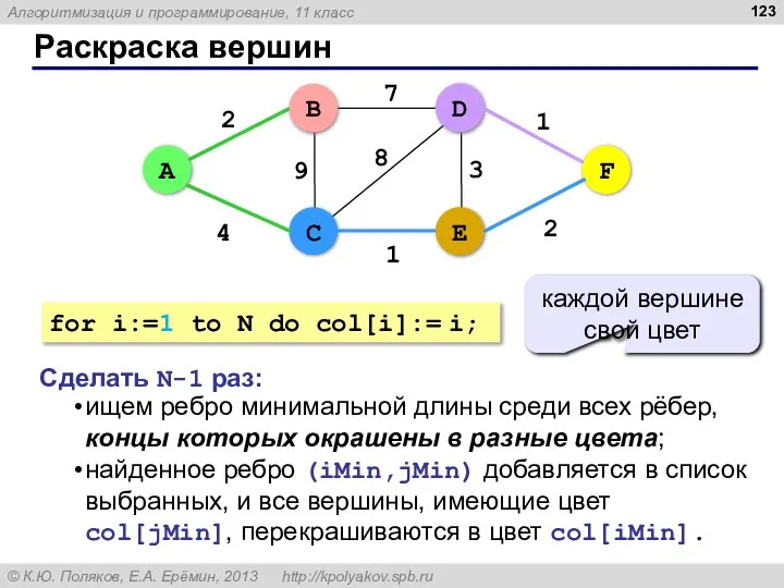 Раскраска вершин 4 B 2 1 2 9 7 8 1