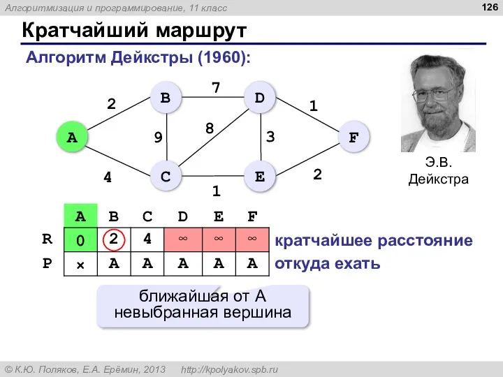 Кратчайший маршрут Алгоритм Дейкстры (1960): кратчайшее расстояние откуда ехать ближайшая от A невыбранная вершина