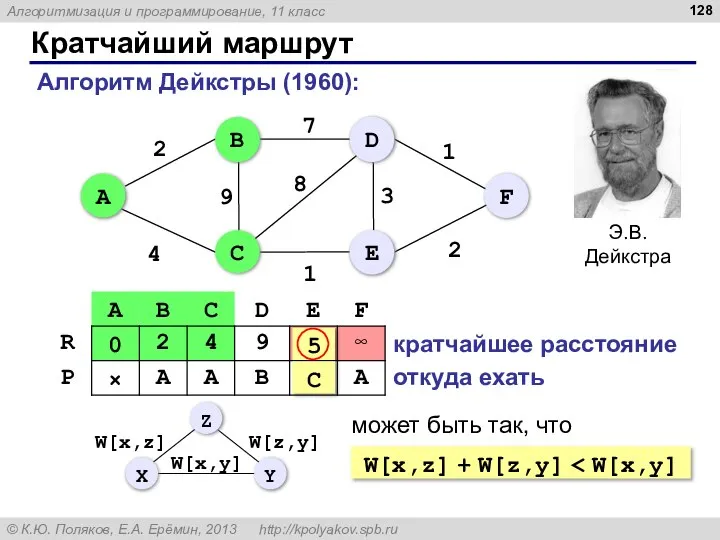 Кратчайший маршрут Алгоритм Дейкстры (1960): кратчайшее расстояние откуда ехать W[x,z] +