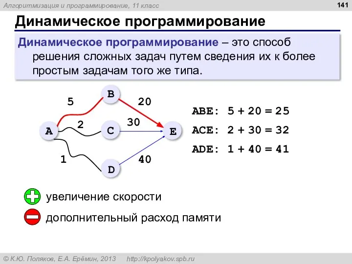 Динамическое программирование Динамическое программирование – это способ решения сложных задач путем