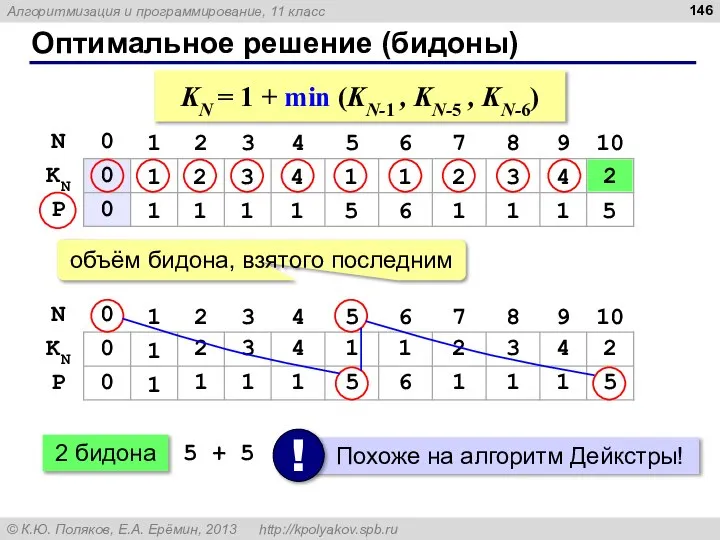 Оптимальное решение (бидоны) 1 1 2 1 3 1 4 1