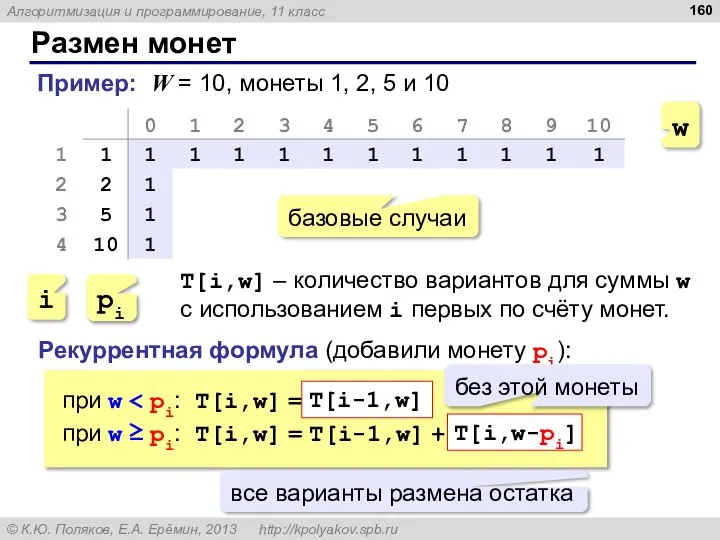 Размен монет Пример: W = 10, монеты 1, 2, 5 и