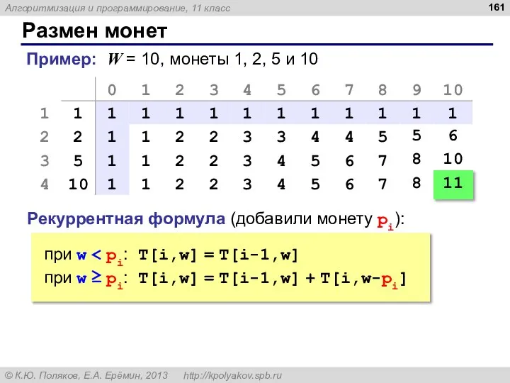 Размен монет Пример: W = 10, монеты 1, 2, 5 и