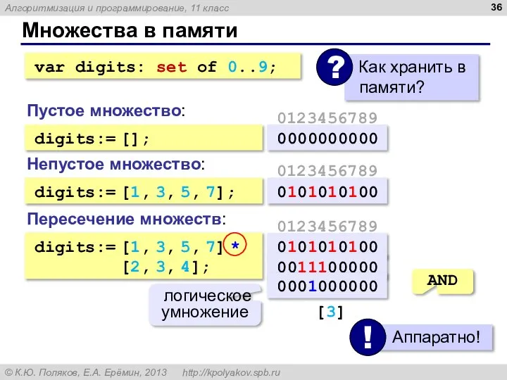 Множества в памяти Пустое множество: var digits: set of 0..9; digits:=