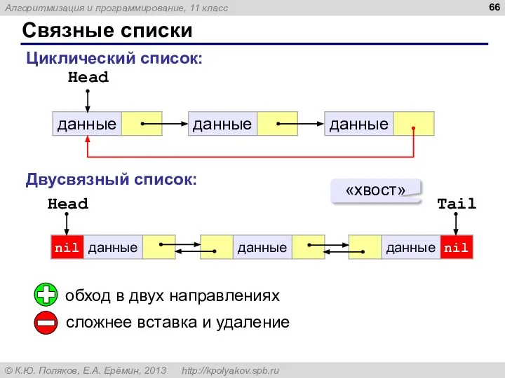 Связные списки Head Циклический список: Двусвязный список: Head Tail «хвост» обход