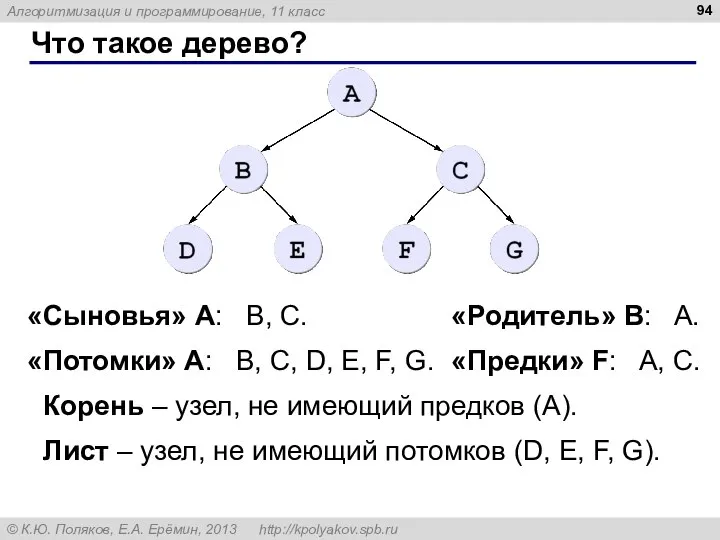 Что такое дерево? «Сыновья» А: B, C. «Родитель» B: A. «Потомки»