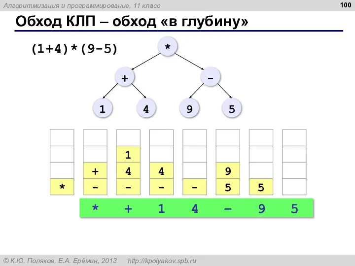 Обход КЛП – обход «в глубину» * + 1 4 – 9 5