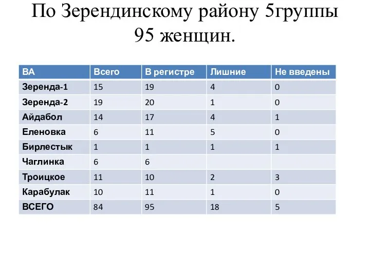 По Зерендинскому району 5группы 95 женщин.