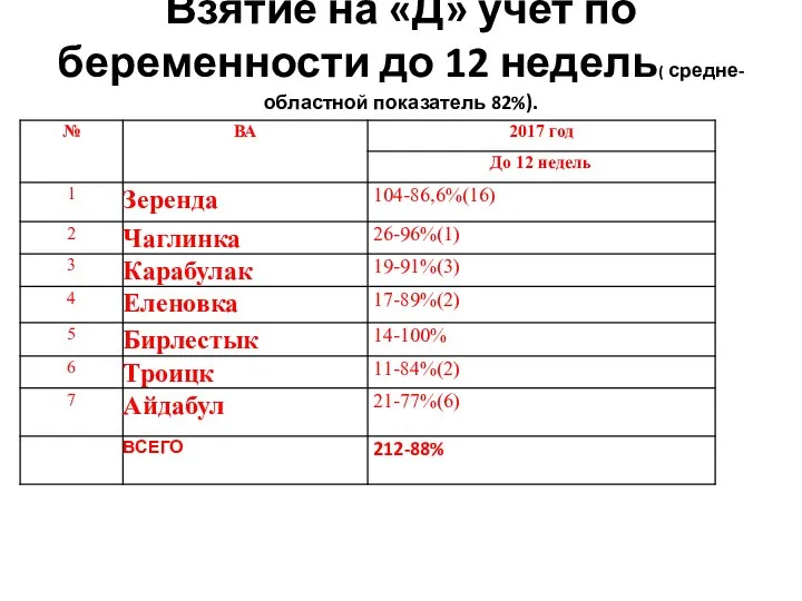 Взятие на «Д» учет по беременности до 12 недель( средне-областной показатель 82%).