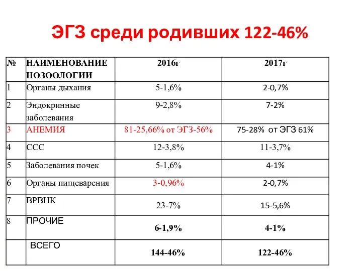 ЭГЗ среди родивших 122-46%