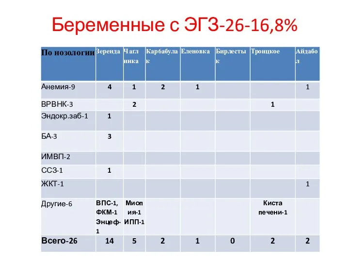 Беременные с ЭГЗ-26-16,8%