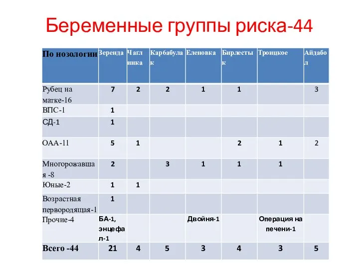 Беременные группы риска-44