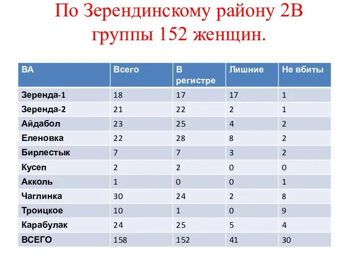 По Зерендинскому району 2В группы 152 женщин.