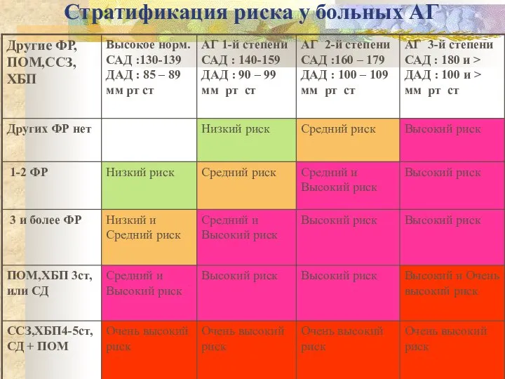 Стратификация риска у больных АГ