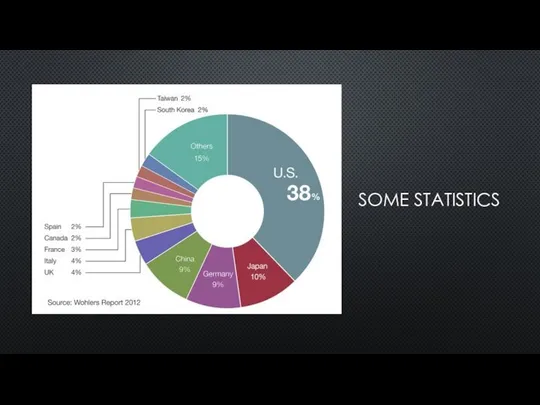 SOME STATISTICS