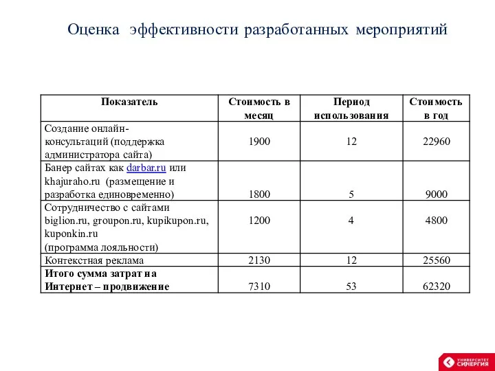 Оценка эффективности разработанных мероприятий