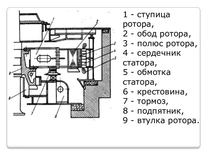 1 - ступица ротора, 2 - обод ротора, 3 - полюс