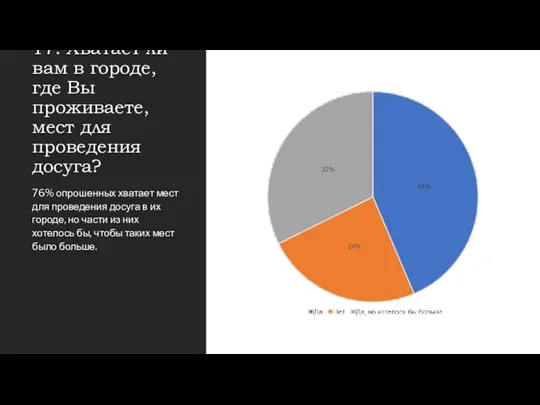 17. Хватает ли вам в городе, где Вы проживаете, мест для