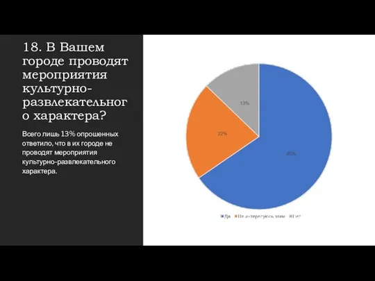 18. В Вашем городе проводят мероприятия культурно-развлекательного характера? Всего лишь 13%